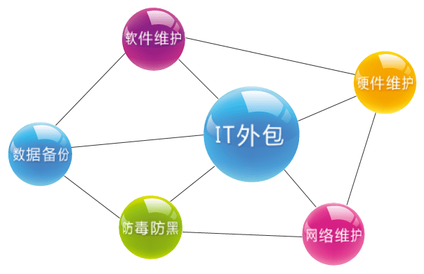 IT外包定制化 网络技术服务承载企业数字化转型新使命
